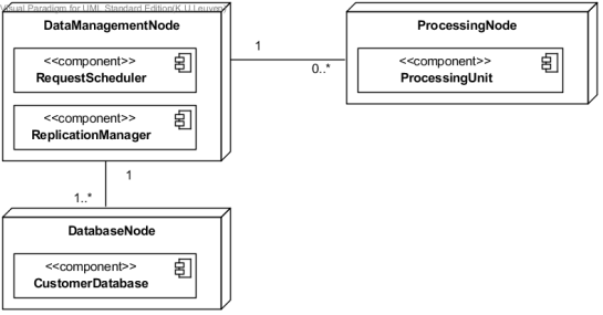 example of a deployment diagram